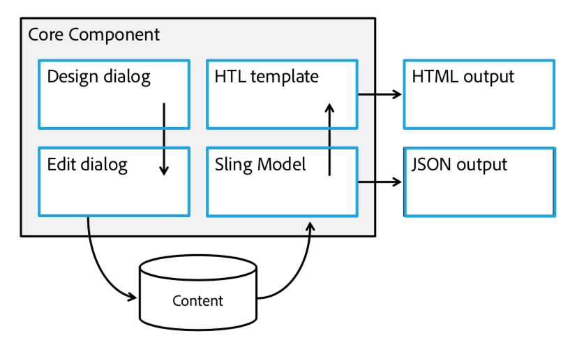 Core components